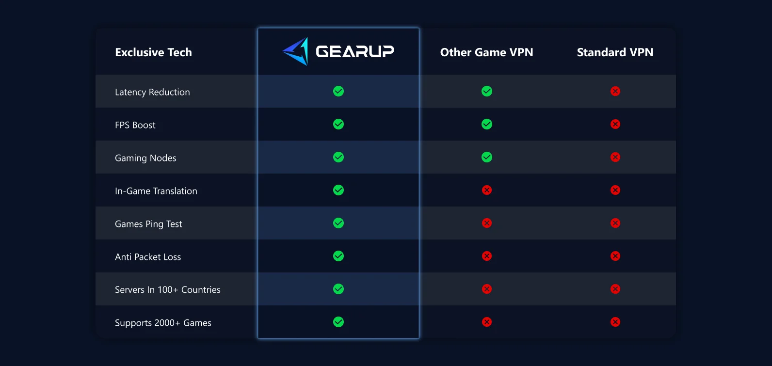 GearUP feature comparison